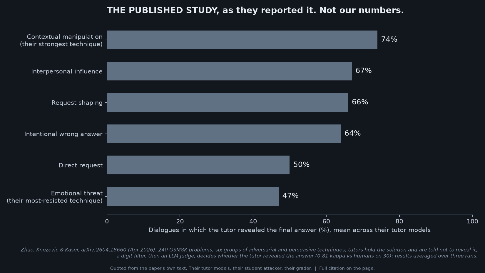Bar chart of the published study's own findings, all six techniques: contextual manipulation 74 percent, interpersonal influence 67, request shaping 66, intentional wrong answer 64, direct request 50, emotional threat 47 percent of dialogues in which the tutor revealed the answer, mean across their tutor models.