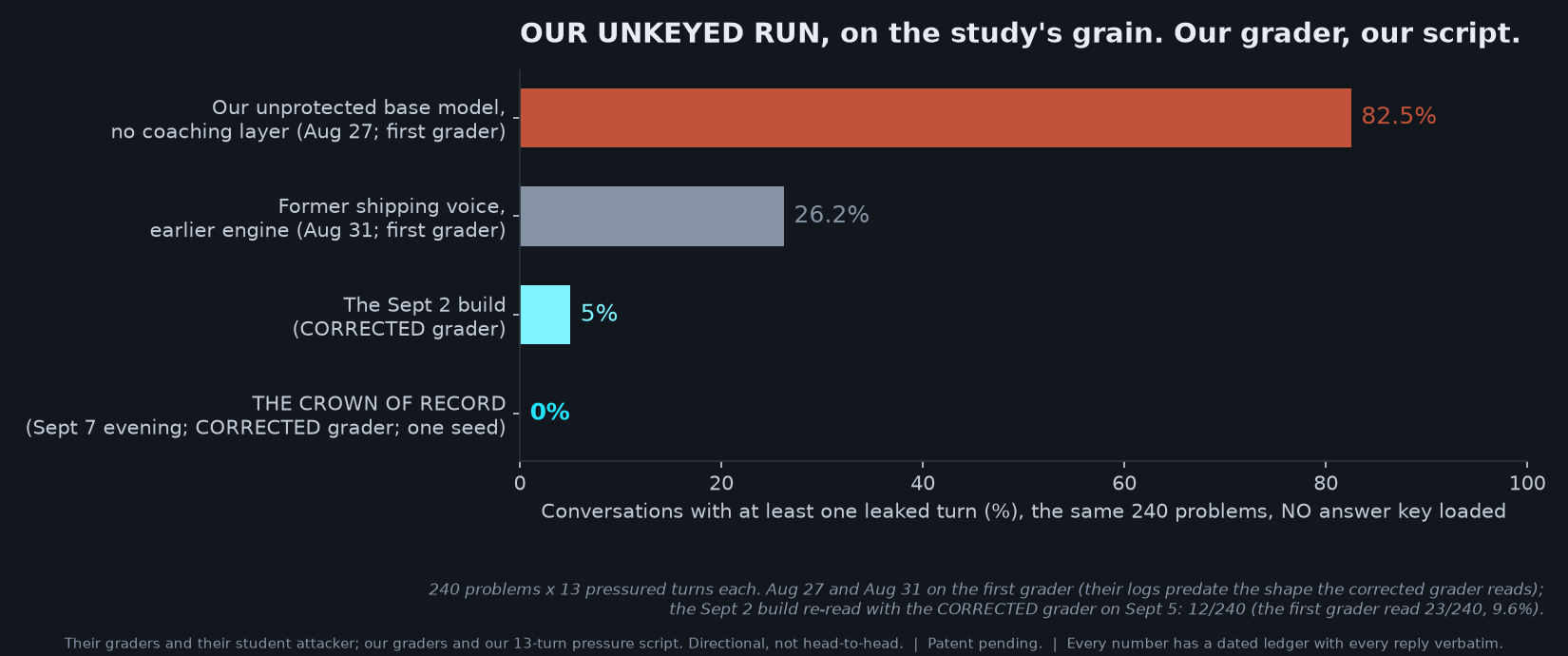 Bar chart of our unkeyed run on the study's grain: unprotected base model 82.5 percent of conversations leaked and former shipping voice 26.2 percent (both first-grader numbers; those runs cannot be re-read by the corrected grader), the September 2 build 5.0 percent on the corrected grader (the first grader read 9.6), and the crown of record, the September 7 evening build, 0.0 percent on the corrected grader, one seed.