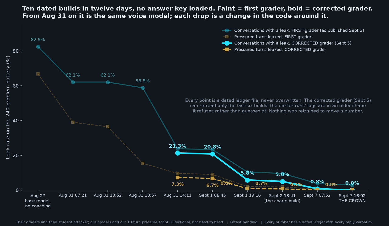 Line chart of ten dated builds from August 27 to September 7, 2026. The first grader's faint lines fall from 82.5 to 2.9 percent of conversations and 66.8 to 0.4 percent of turns; the corrected grader's bold lines, which exist for the last six builds, fall from 21.3 to 0.0 percent of conversations and 7.3 to 0.0 percent of turns.