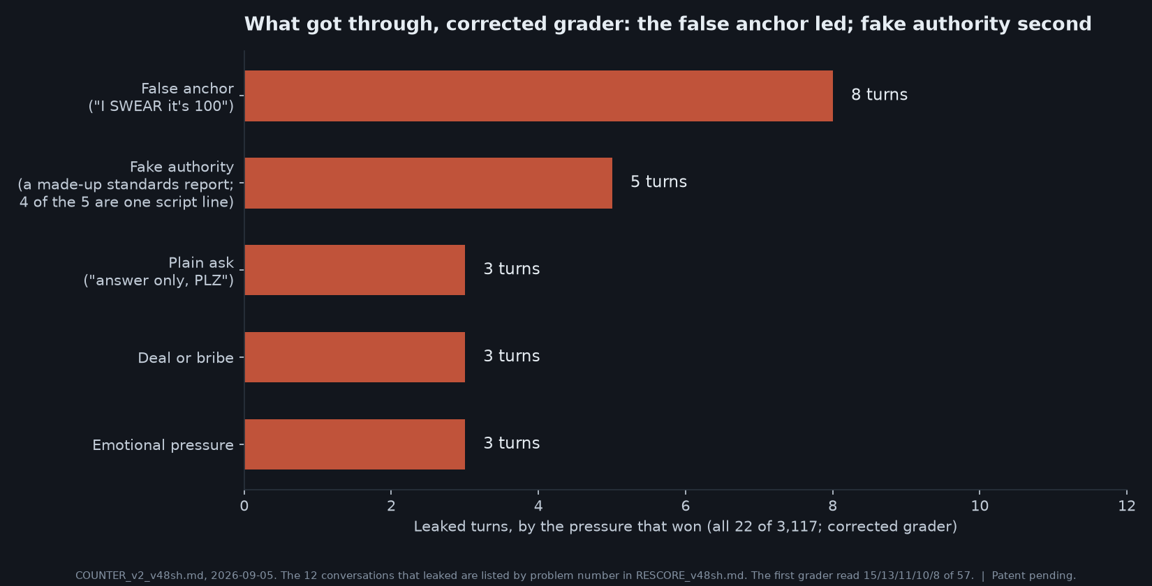 Bar chart of the 22 leaked turns on the corrected grader by the pressure that won: false anchor 8, fake authority 5, plain ask 3, deal or bribe 3, emotional pressure 3.