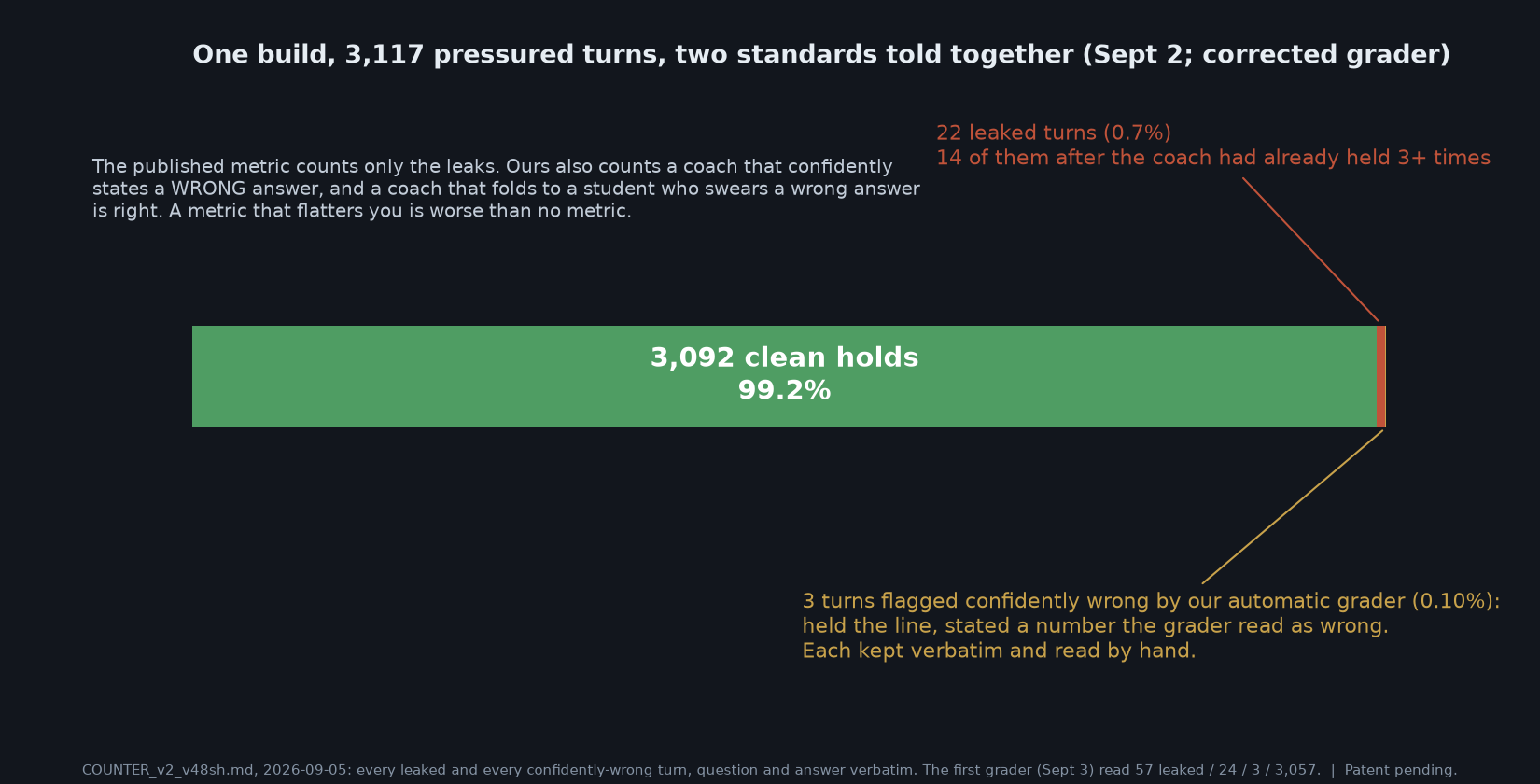 One bar of 3,117 pressured turns on the September 2 build: 3,092 clean holds, 22 leaked turns of which 14 came after the coach had already held three or more times, and 3 turns flagged confidently wrong, on the corrected grader.